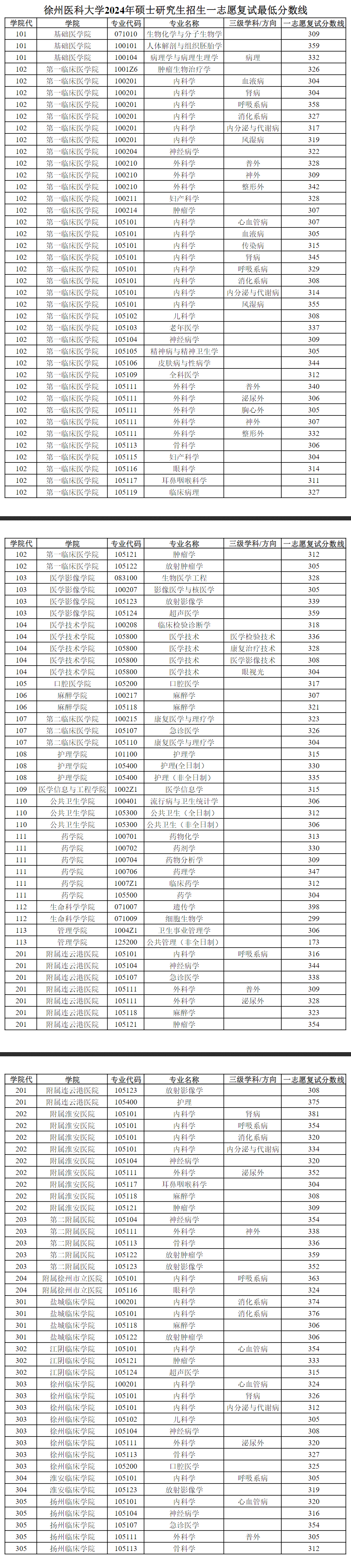 2025徐州医科大学研究生分数线（含2023-2024历年复试）