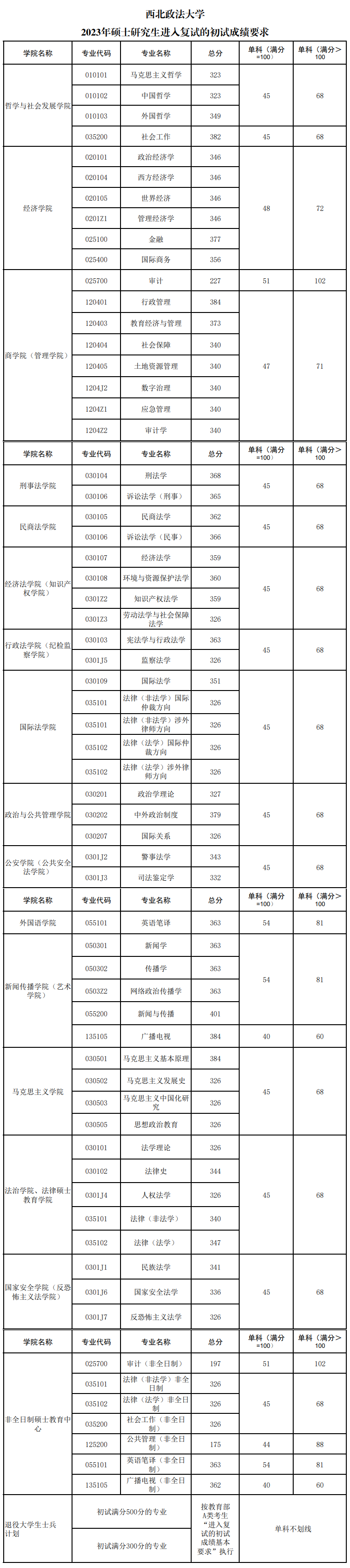 2025西北政法大学研究生分数线（含2023-2024历年复试）
