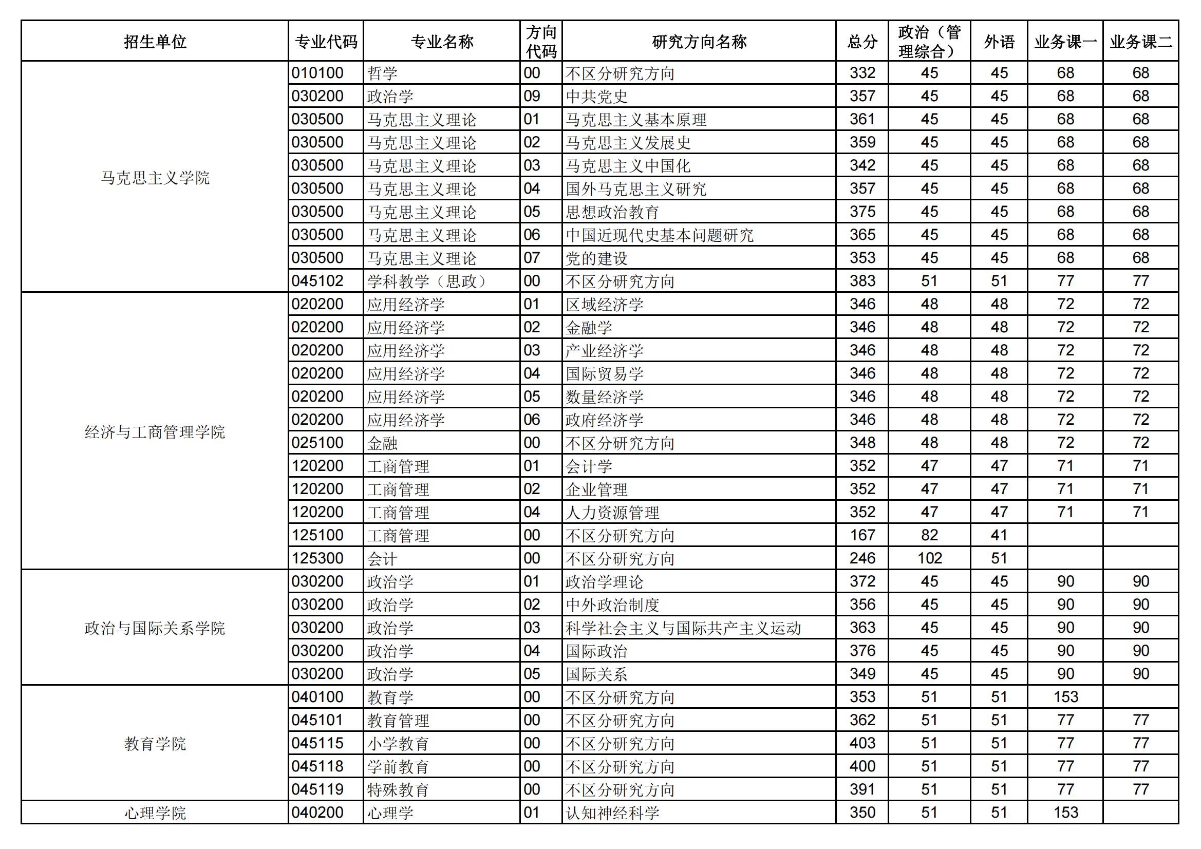 2025华中师范大学研究生分数线（含2023-2024历年复试）
