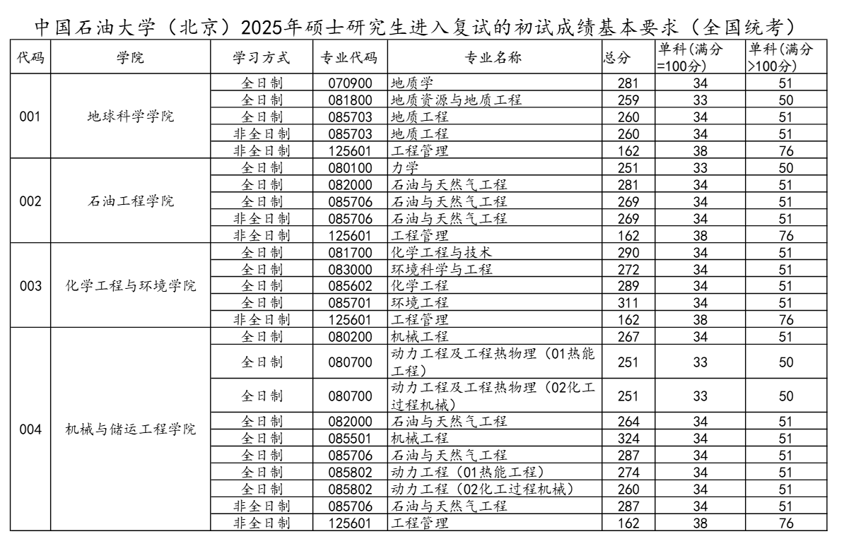 2025中国石油大学（北京）考研分数线