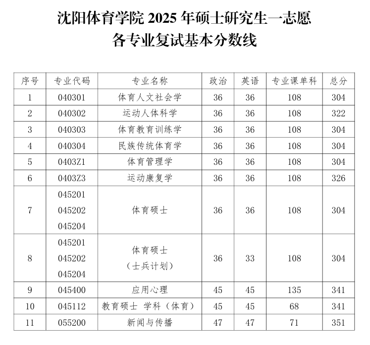 2025沈阳体育学院考研分数线 2025沈阳体育学院考研分数线
