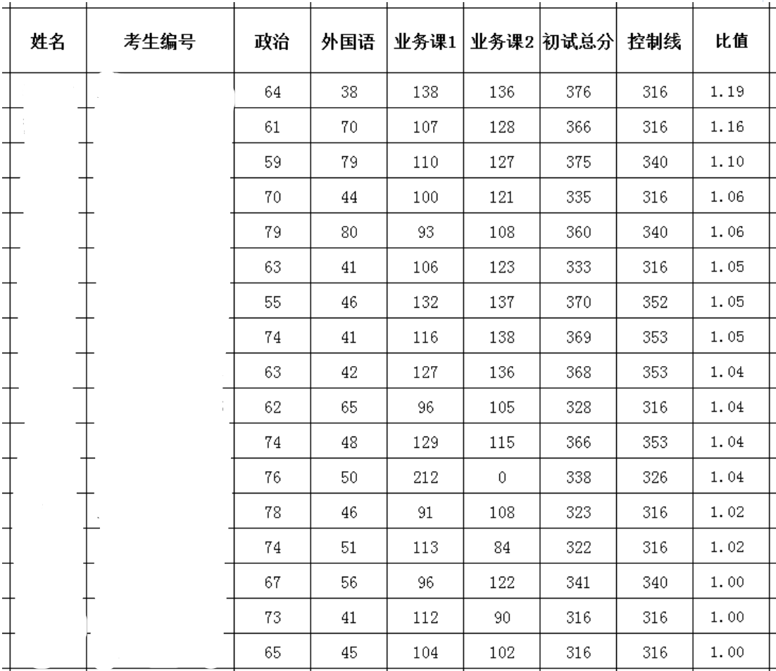 2025云南民族大学研究生分数线（含2023-2024历年复试）