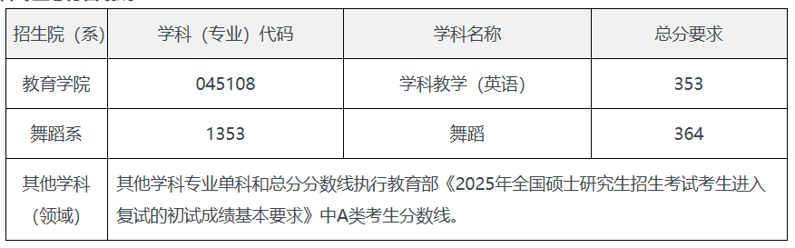 2025太原师范学院考研分数线 2025太原师范学院考研分数线