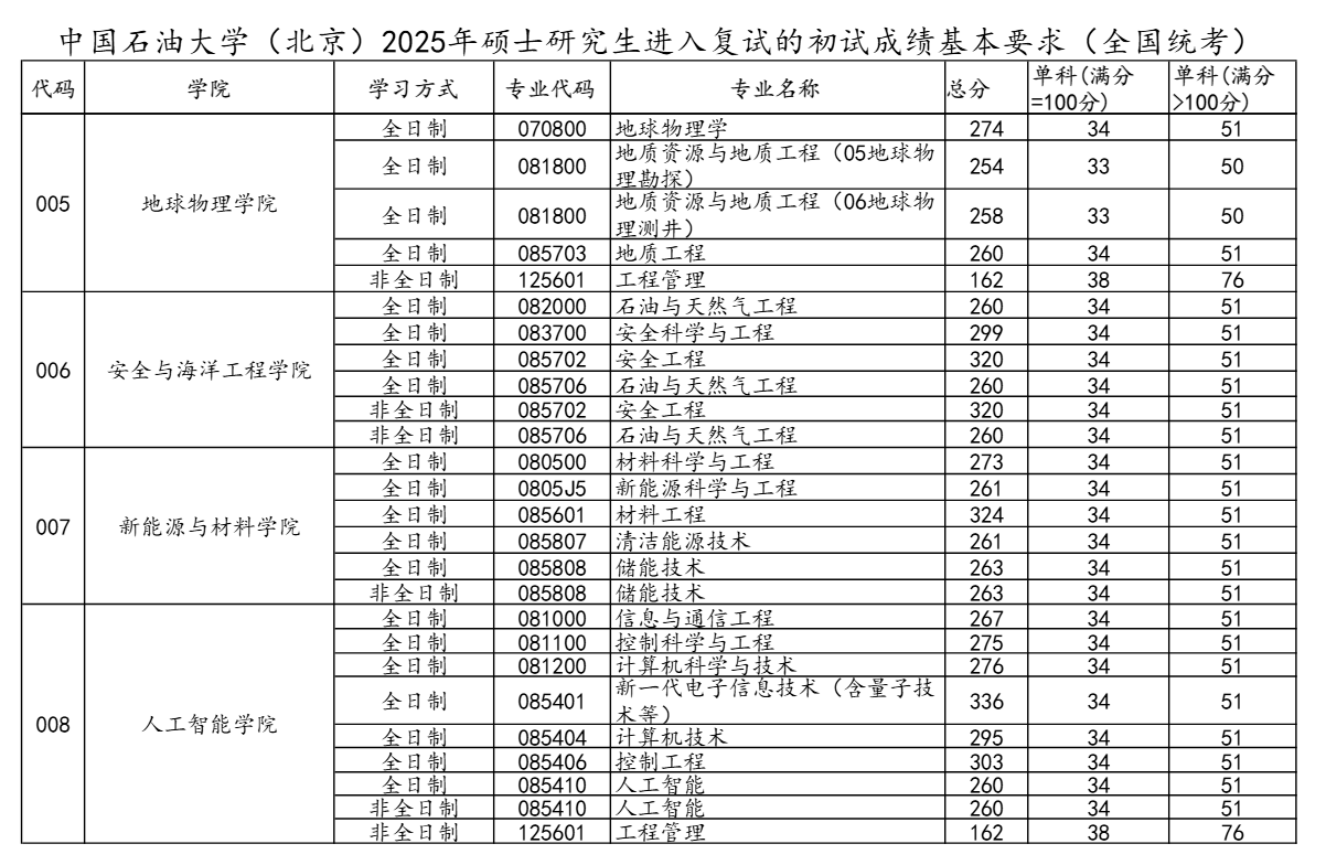 2025中国石油大学（北京）考研分数线