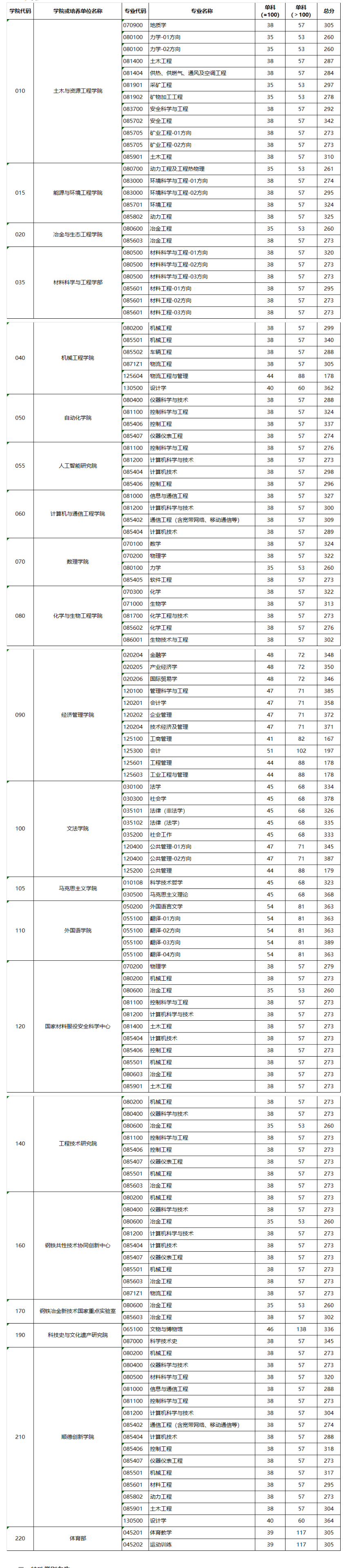 2025北京科技大学研究生分数线（含2023-2024历年复试）