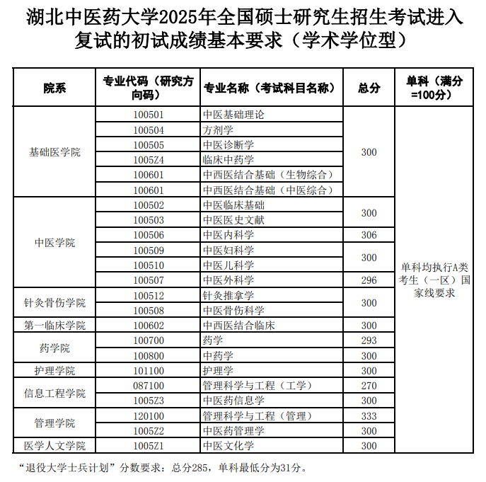 2025湖北中医药大学考研分数线