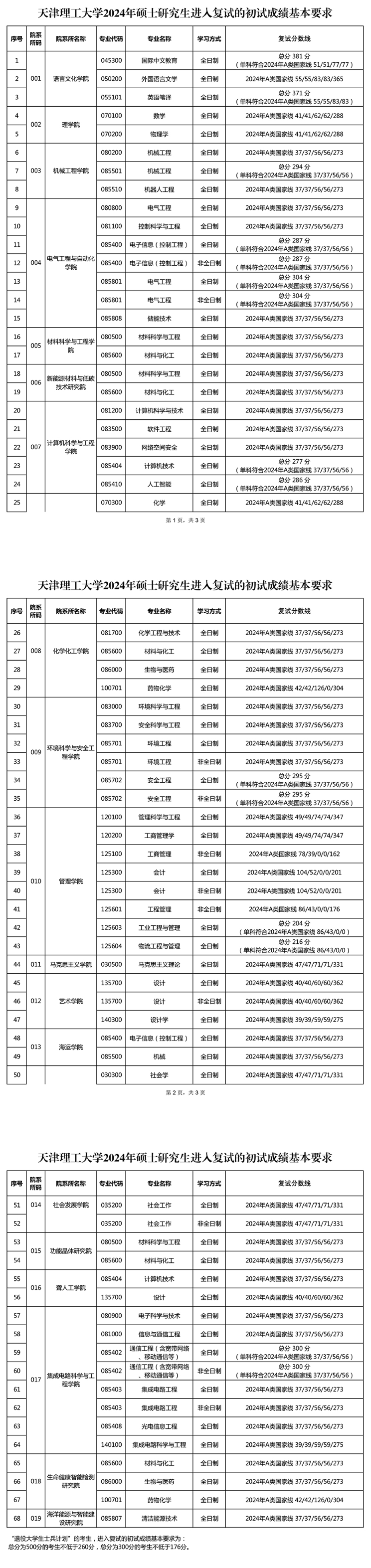 2025天津理工大学研究生分数线（含2023-2024历年复试）