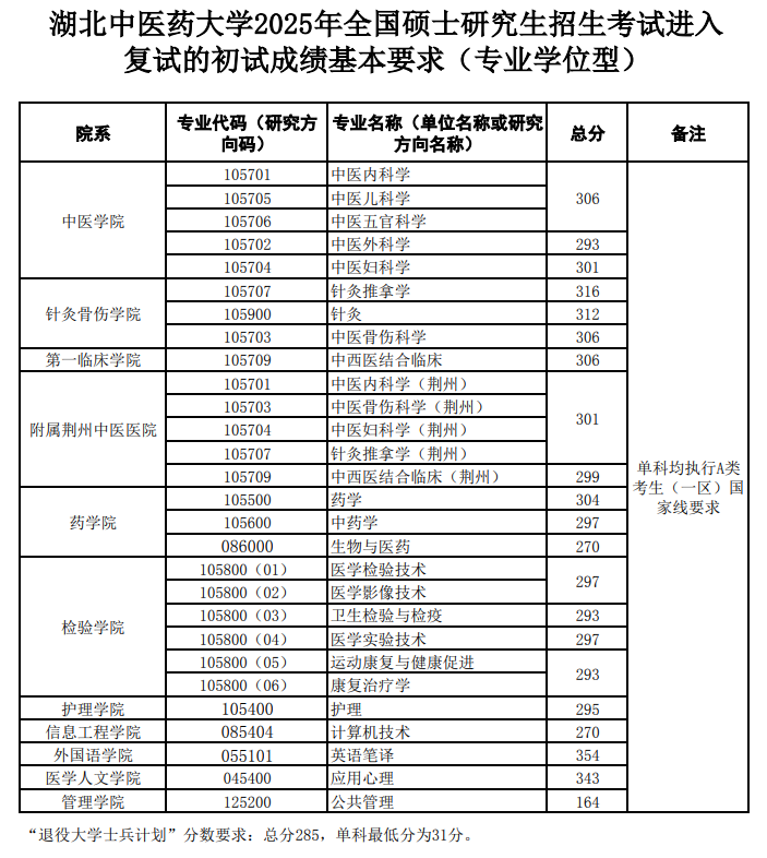2025湖北中医药大学考研分数线