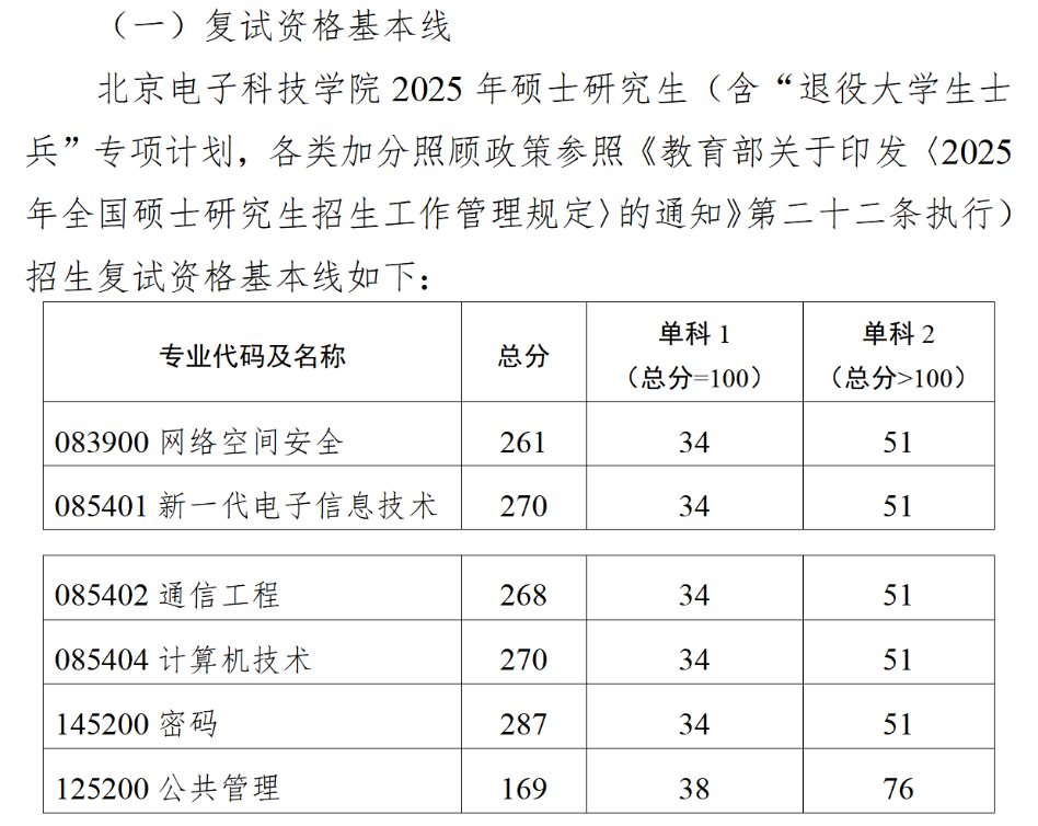 2025北京电子科技学院考研分数线 2025北京电子科技学院考研分数线