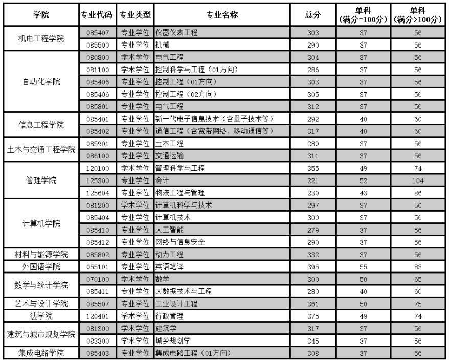 2025广东工业大学研究生分数线（含2023-2024历年复试）