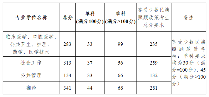 2025广西医科大学研究生分数线（含2023-2024历年复试）