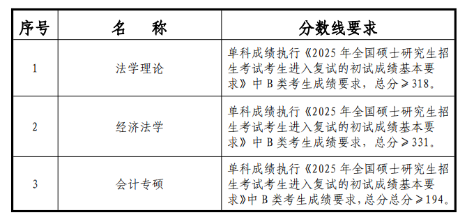 2025甘肃政法大学研究生分数线（含2023-2024历年复试）