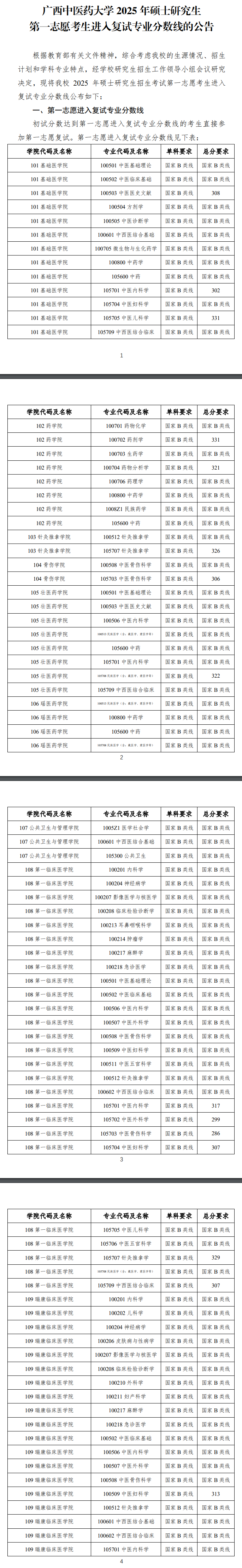 2025广西中医药大学研究生分数线（含2023-2024历年复试）