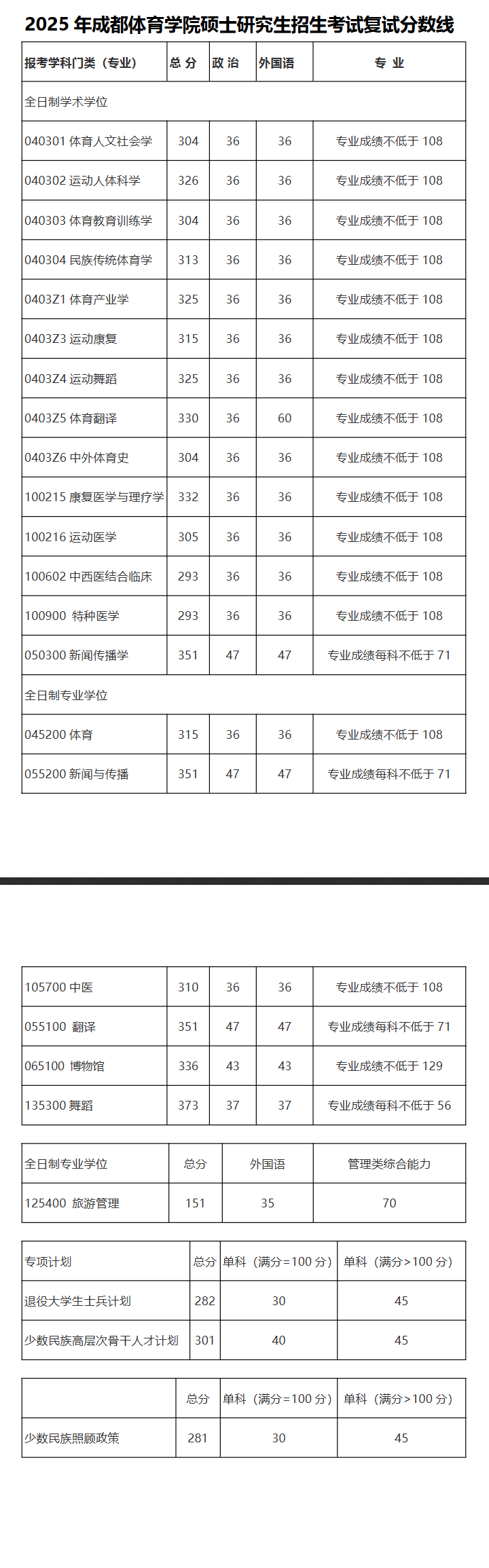 2025成都体育学院考研分数线