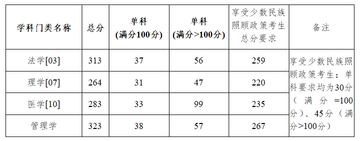 2025广西医科大学研究生分数线（含2023-2024历年复试）