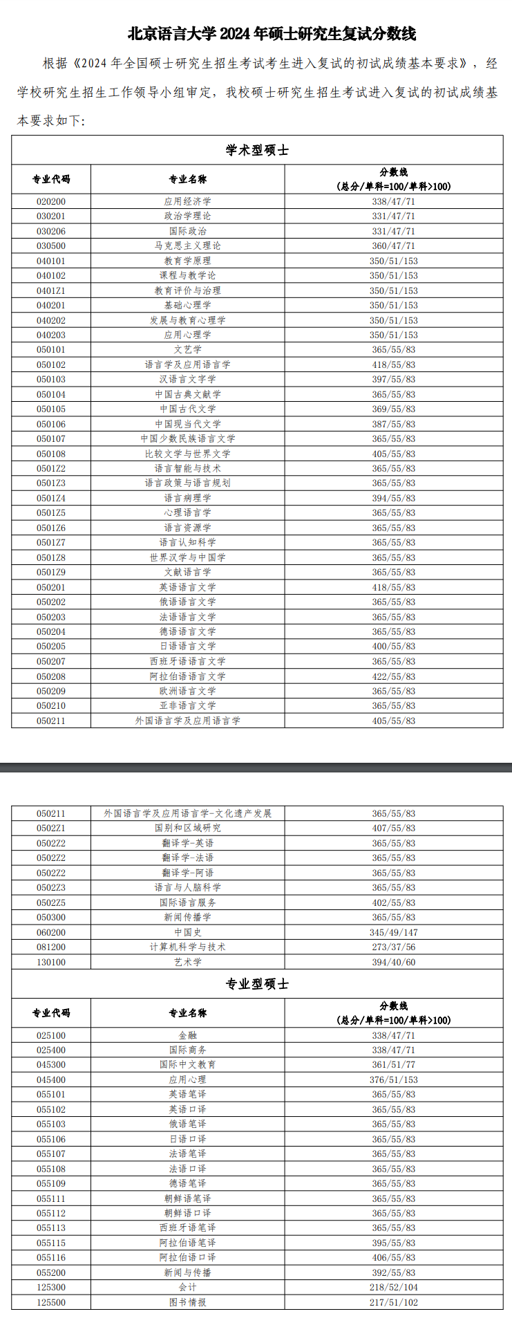 2025北京语言大学研究生分数线（含2023-2024历年复试）