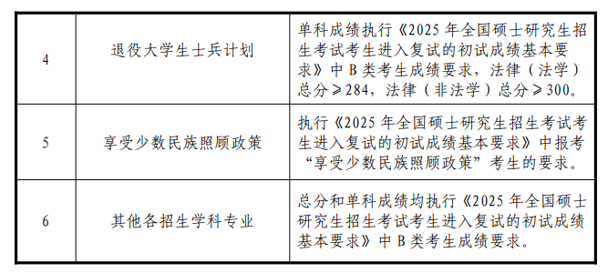 2025甘肃政法大学研究生分数线（含2023-2024历年复试）