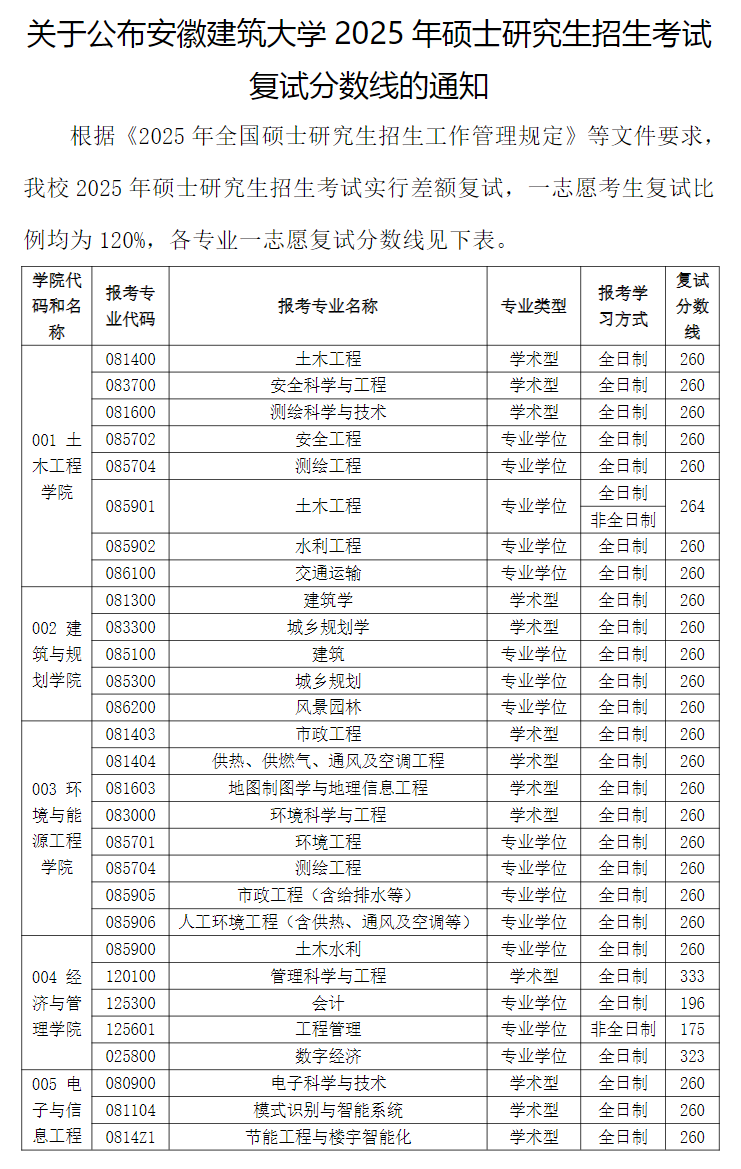 2025安徽建筑大学考研分数线