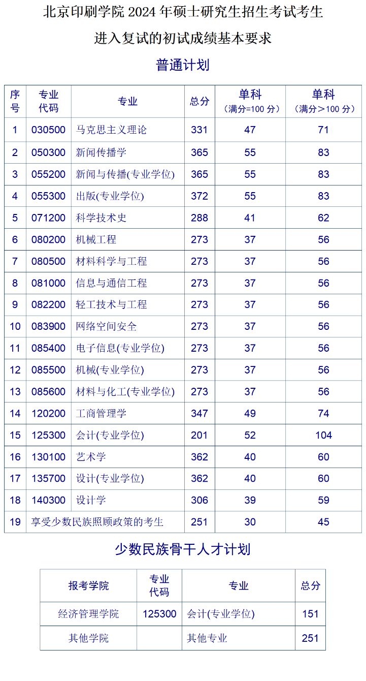 2025北京印刷学院研究生分数线（含2023-2024历年复试）
