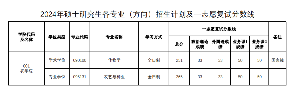 2025河南农业大学研究生分数线（含2023-2024历年复试）