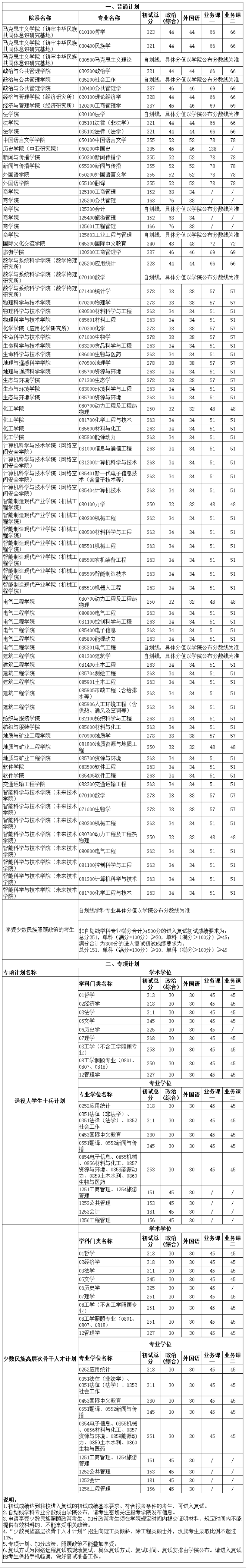 2025新疆大学研究生分数线（含2023-2024历年复试）