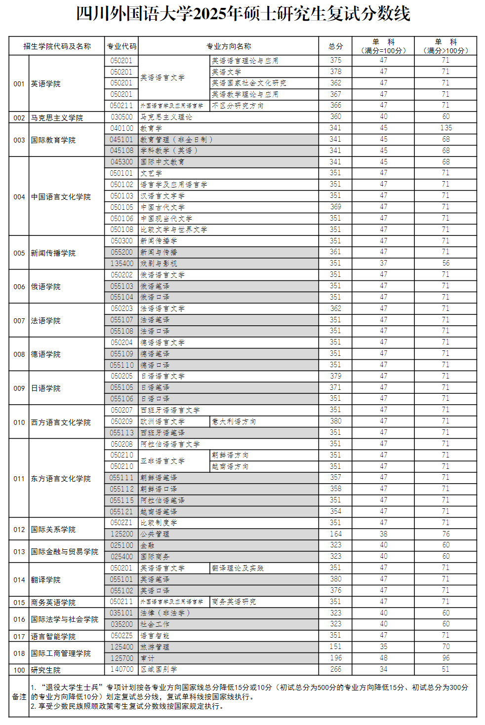 2025四川外国语大学考研分数线
