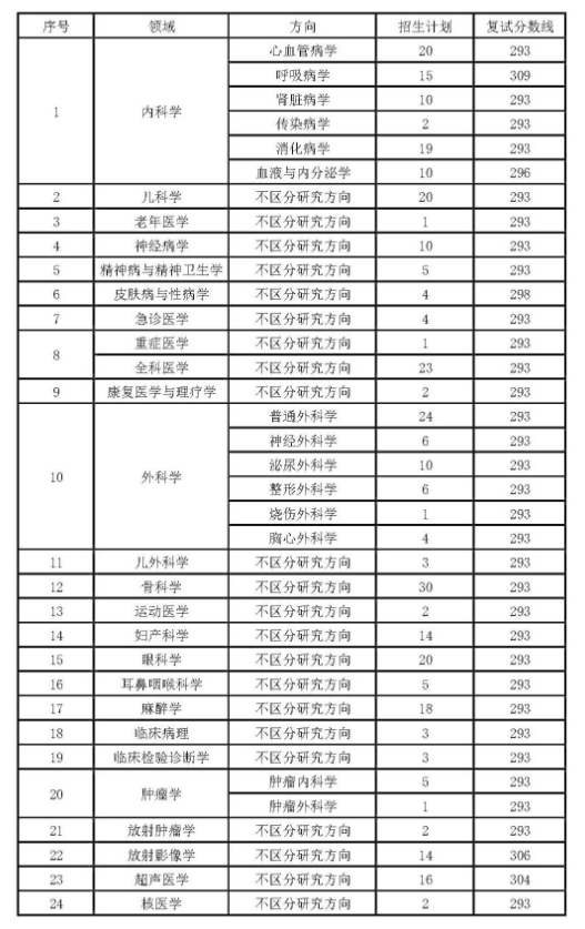 2025西安医学院考研分数线