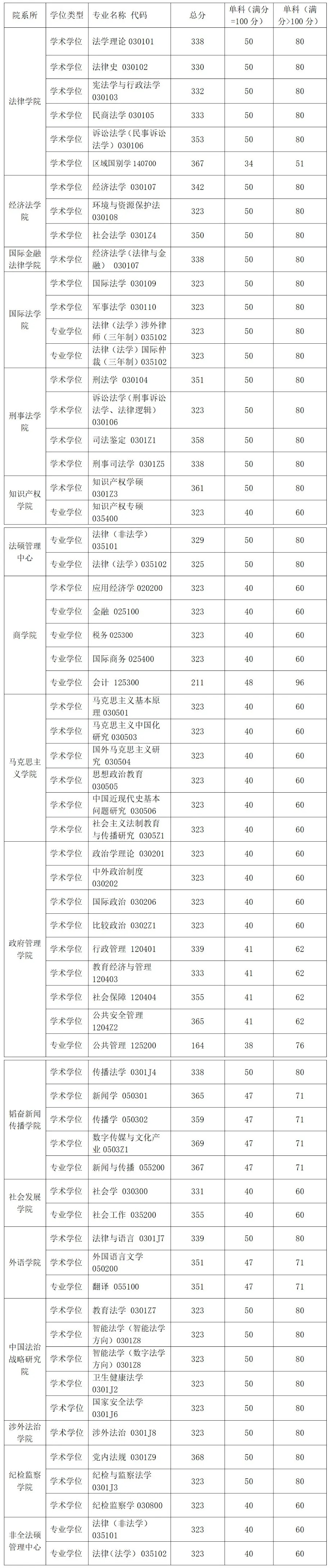 2025华东政法大学考研分数线