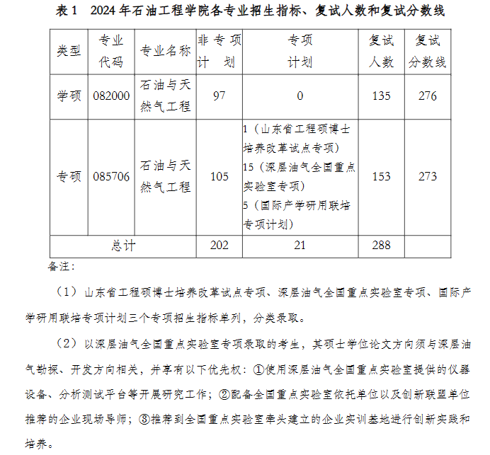 2025中国石油大学（华东）研究生分数线（含2023-2024历年复试）