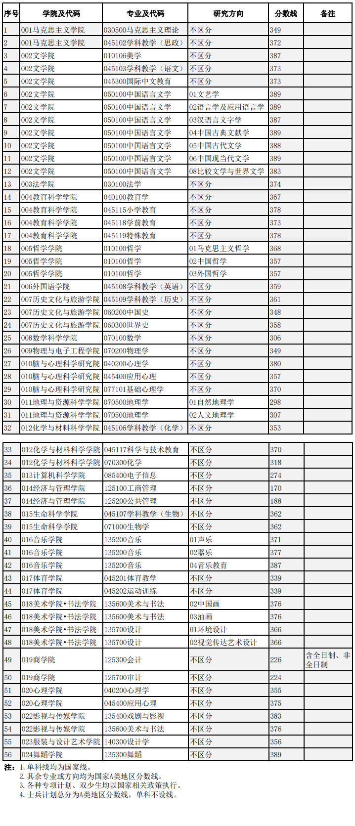2025四川师范大学研究生分数线（含2023-2024历年复试）