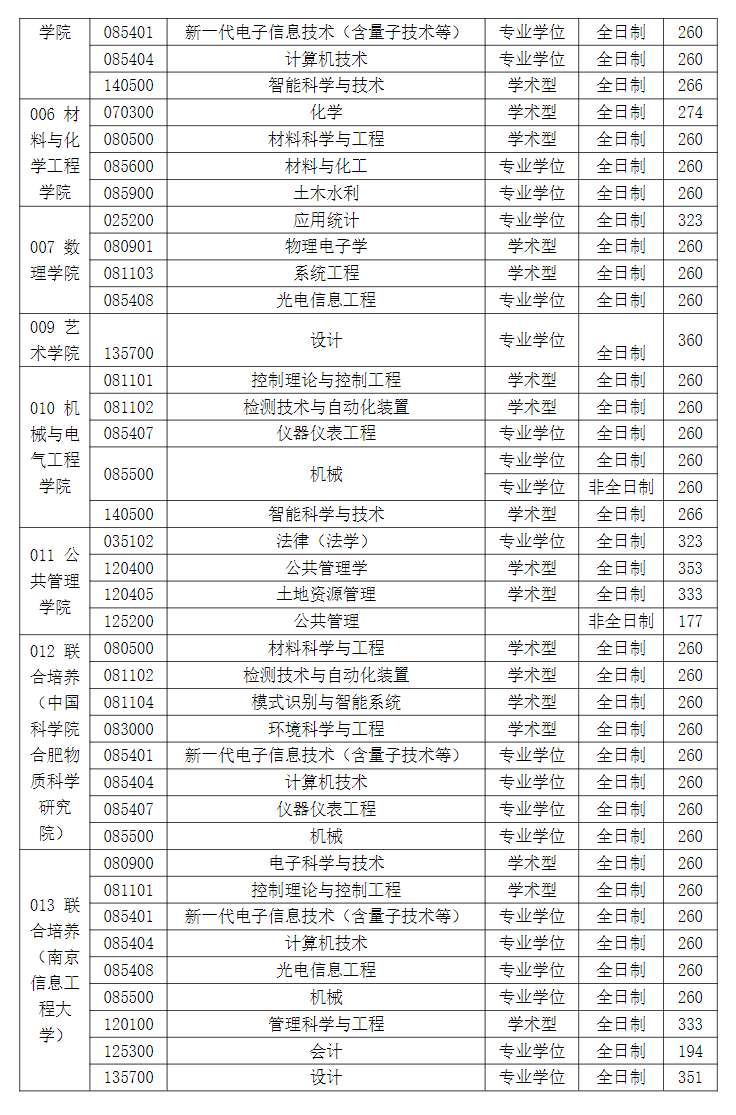 2025安徽建筑大学考研分数线