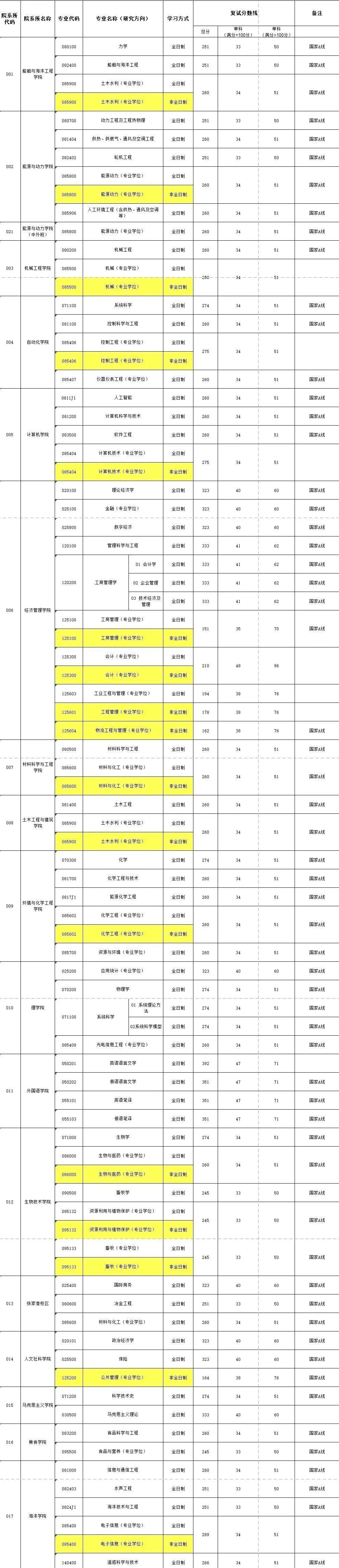 2025江苏科技大学考研分数线