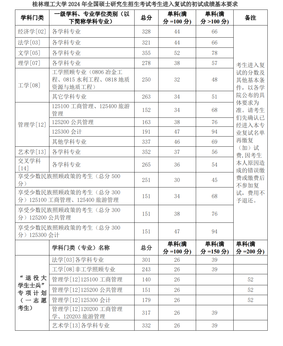 2025桂林理工大学研究生分数线（含2023-2024历年复试）