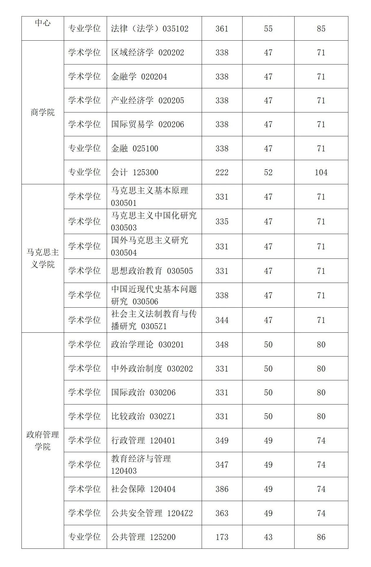 2025华东政法大学研究生分数线（含2023-2024历年复试）