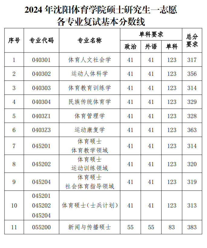 2025沈阳体育学院研究生分数线（含2023-2024历年复试）