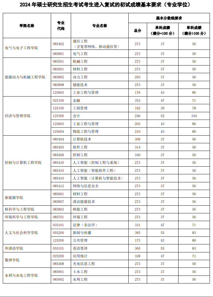 2025华北电力大学研究生分数线（含2023-2024历年复试）