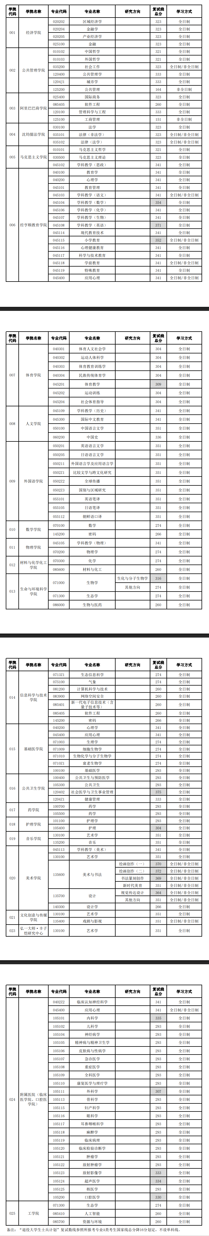 2025杭州师范大学考研分数线 2025杭州师范大学考研分数线