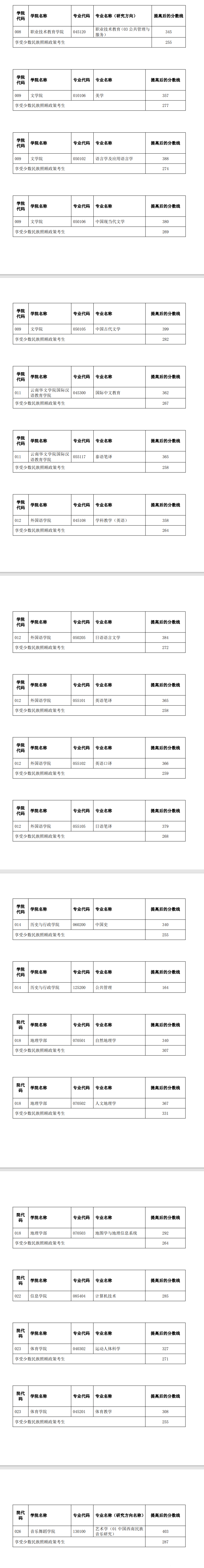 2025云南师范大学研究生分数线（含2023-2024历年复试）