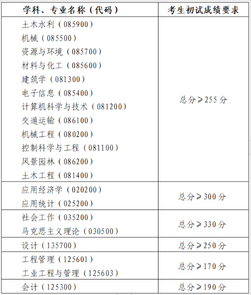 2025青岛理工大学研究生分数线（含2023-2024历年复试）
