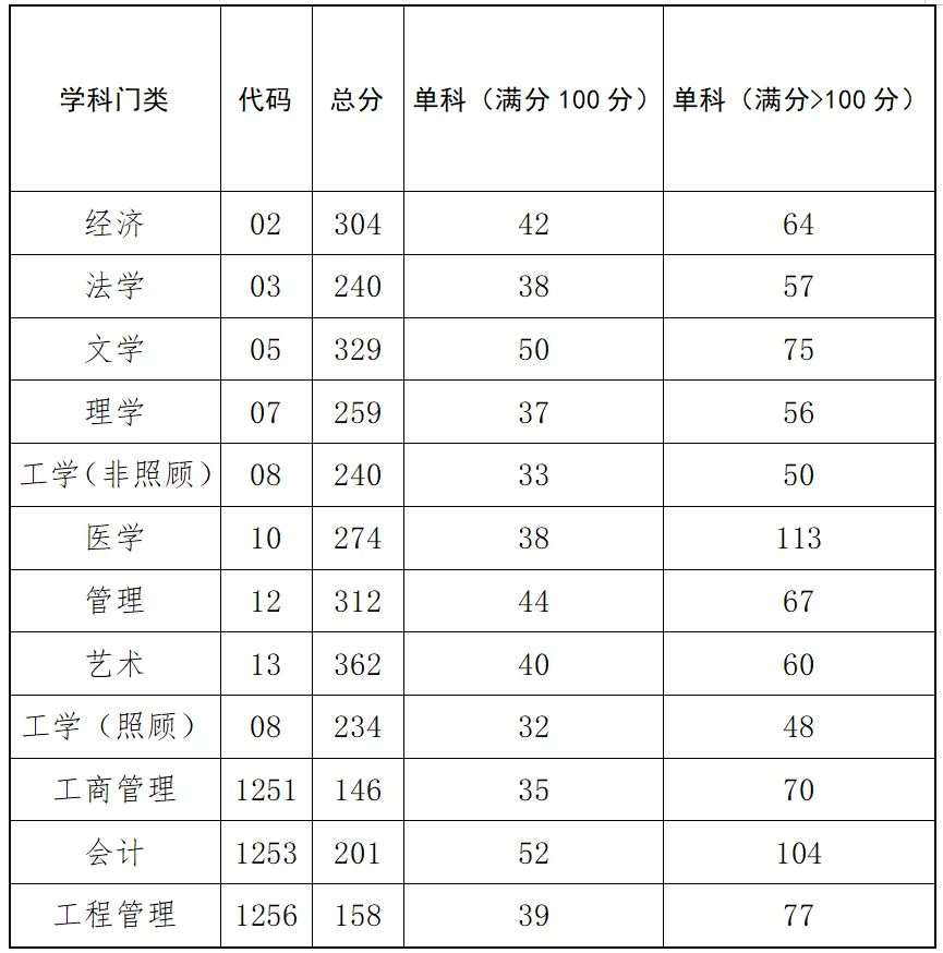2025青岛科技大学研究生分数线(含2024年复试) 2025青岛科技大学研究生分数线(含2024年复试)