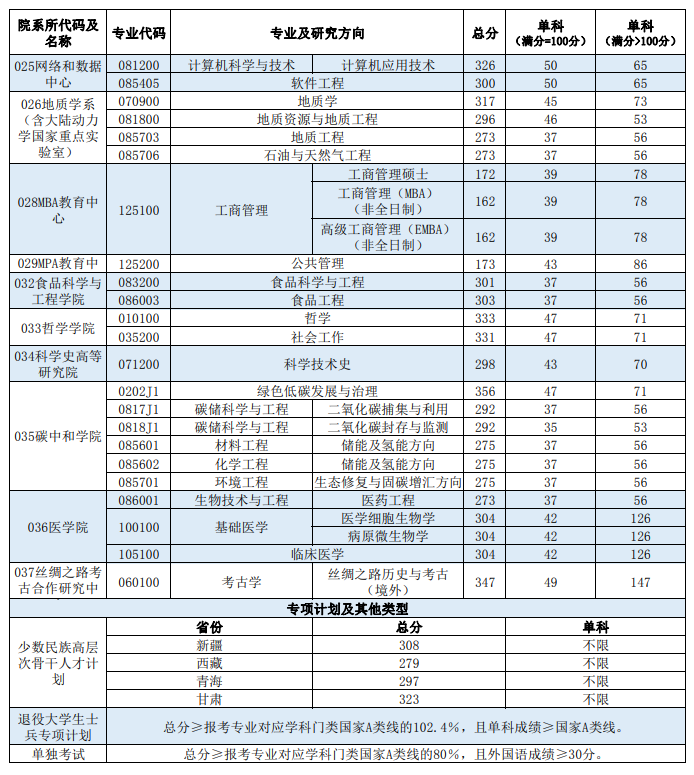 2025西北大学研究生分数线（含2023-2024历年复试）