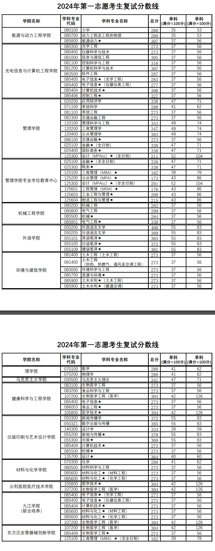 2025上海理工大学研究生分数线（含2023-2024历年复试）
