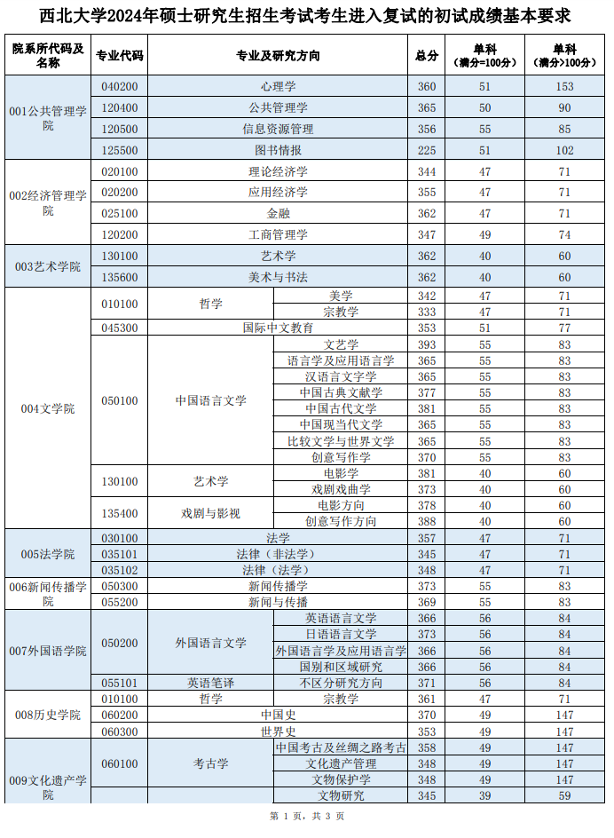 2025西北大学研究生分数线（含2023-2024历年复试）