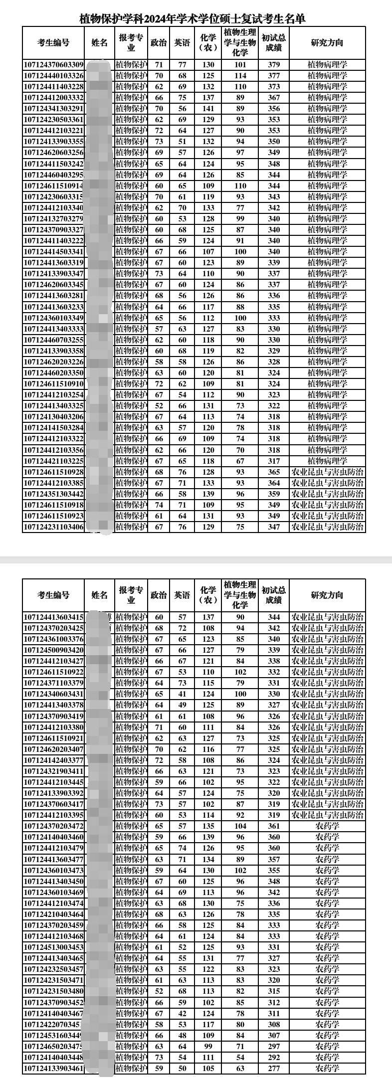 2025西北农林科技大学研究生分数线（含2023-2024历年复试）