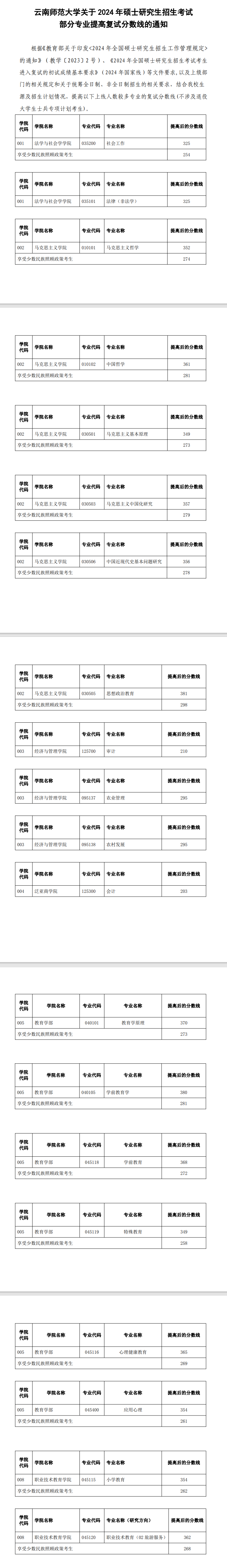 2025云南师范大学研究生分数线（含2023-2024历年复试）