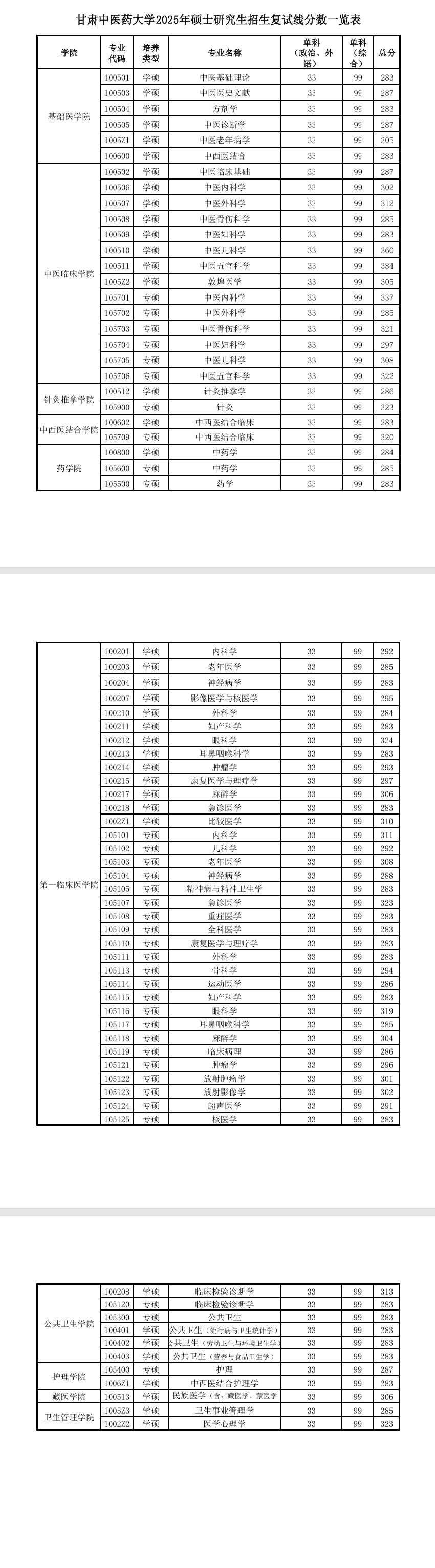 2025甘肃中医药大学研究生分数线（含2023-2024历年复试）