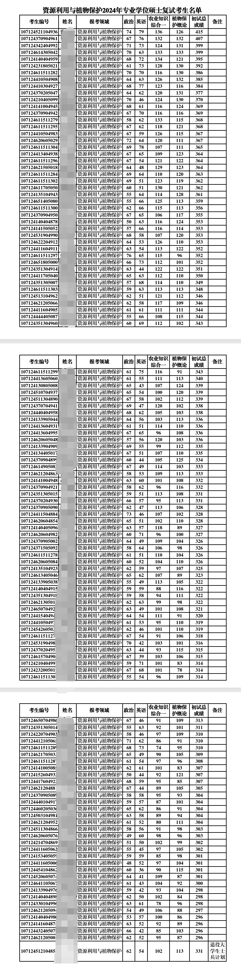 2025西北农林科技大学研究生分数线（含2023-2024历年复试）