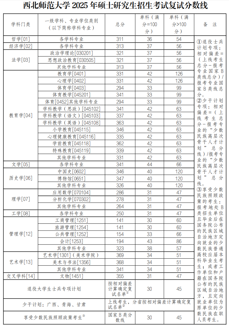 2025西北师范大学研究生分数线（含2023-2024历年复试）