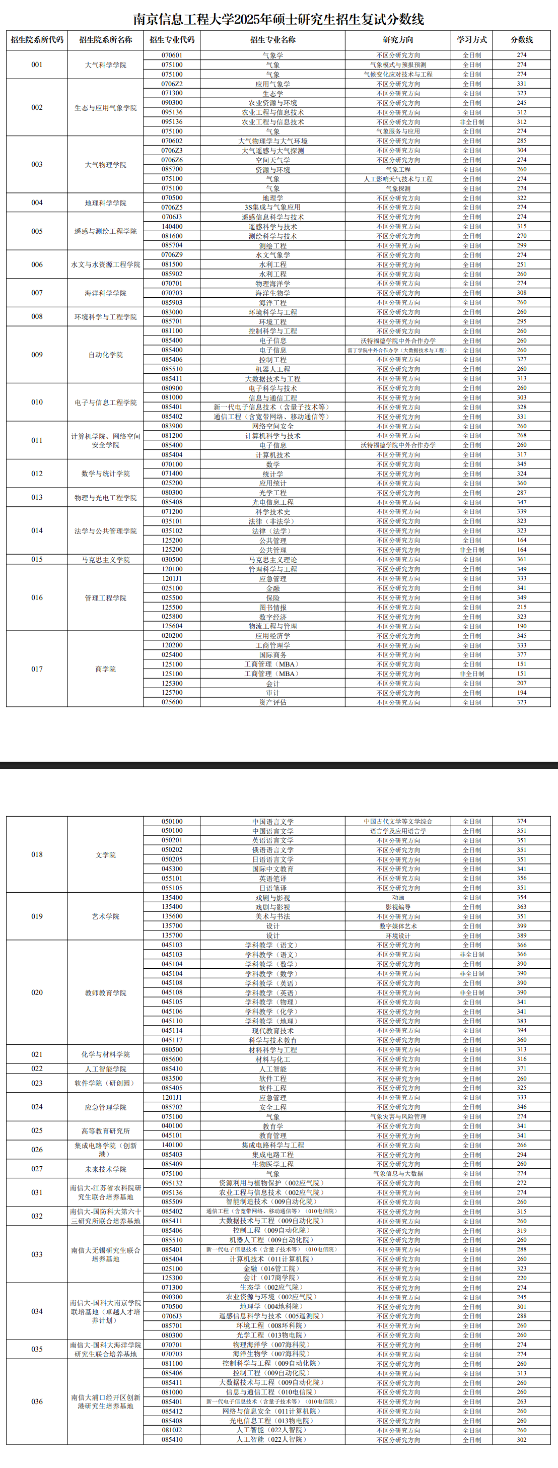 2025南京信息工程大学考研分数线