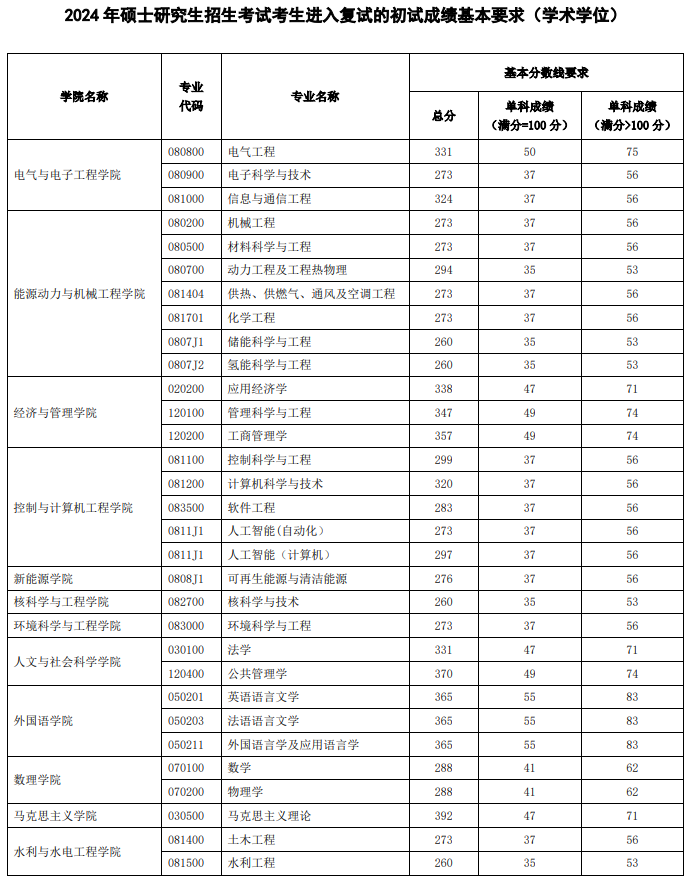 2025华北电力大学研究生分数线（含2023-2024历年复试）